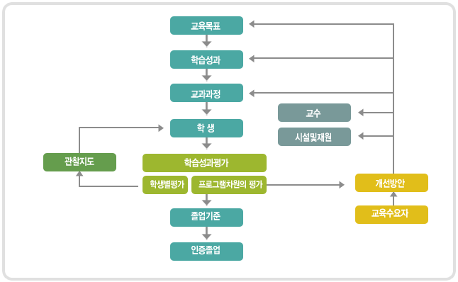 교육목표→학습성과→교과과정→학생→학습성과평가→졸업기준→인증졸업 순의 순환적 자율개선형 공학교육 모델