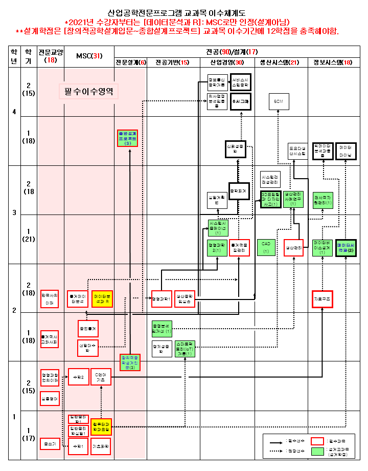 이수체계도(2026학년도 재학생기준)